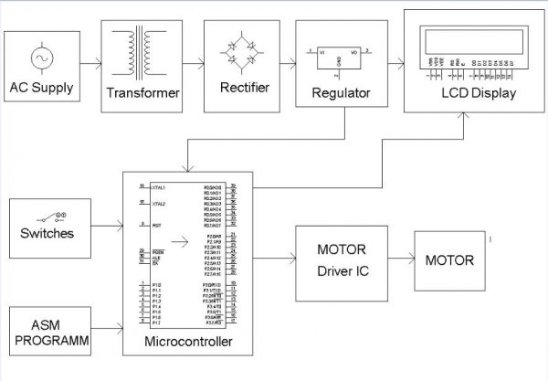 DC MOTOR WITH SPEED CONTROL IN ALL FOUR QUADRANTS USING MICROCONTROLLER ...