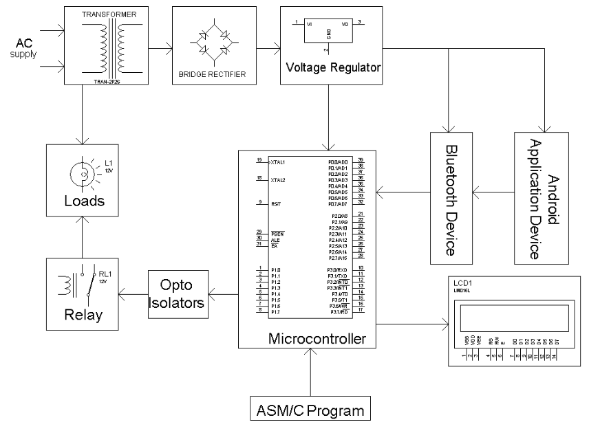 Android Controlled Home Appliances - Electrosal