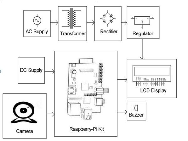 IMAGE PROCESSING BASED FIRE DETECTION USING RASPBERRY- PI - Electrosal