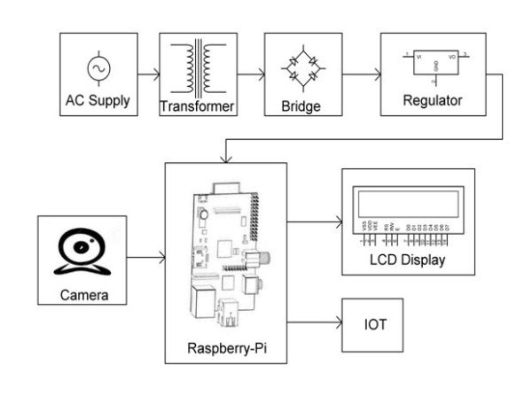 Face Detection Based Attendance System By Image Processing Using Raspberry Pi Over Iot Electrosal 5713