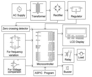 DEVELOPING AN ISLANDING ARRANGEMENT FOR GRID ON SENSING BAD VOLTAGE ...