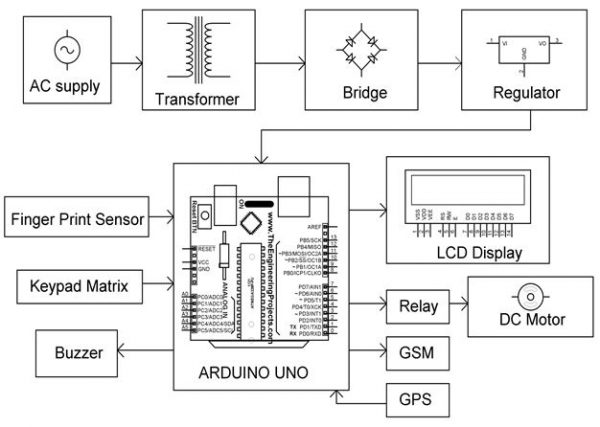 VEHICLE SECURITY WITH GPS, GSM & FINGERPRINT SENSOR - Electrosal